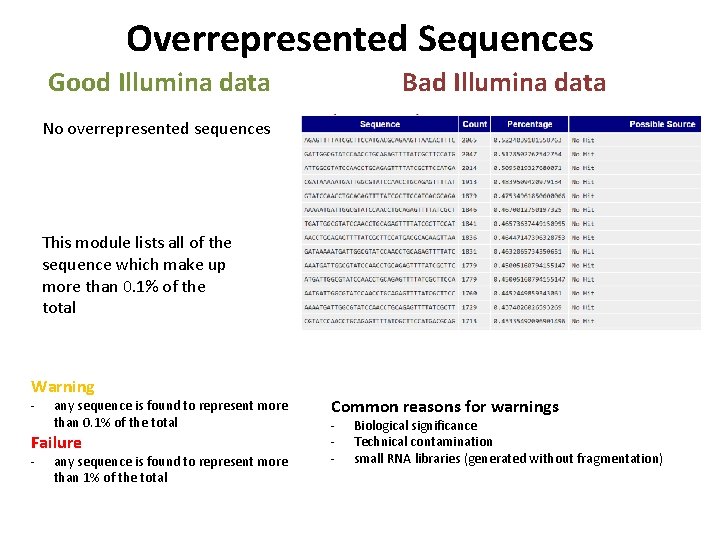 Overrepresented Sequences Bad Illumina data Good Illumina data No overrepresented sequences This module lists
