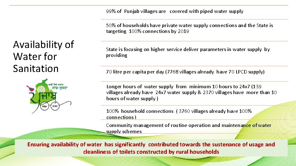 99% of Punjab villages are covered with piped water supply 50% of households have