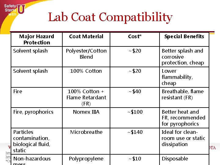 Lab Coat Compatibility Major Hazard Protection Coat Material Cost* Special Benefits Solvent splash Polyester/Cotton
