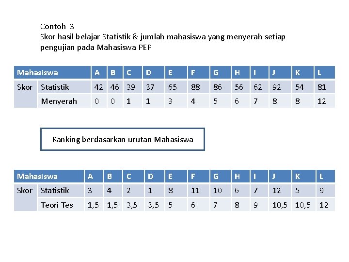 Contoh 3 Skor hasil belajar Statistik & jumlah mahasiswa yang menyerah setiap pengujian pada