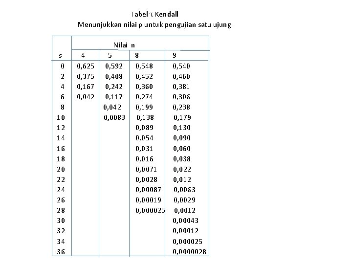 Tabel Kendall Menunjukkan nilai p untuk pengujian satu ujung s 0 2 4 6