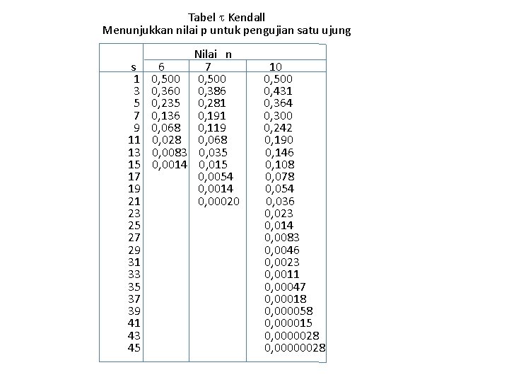 Tabel Kendall Menunjukkan nilai p untuk pengujian satu ujung Nilai n s 6 7