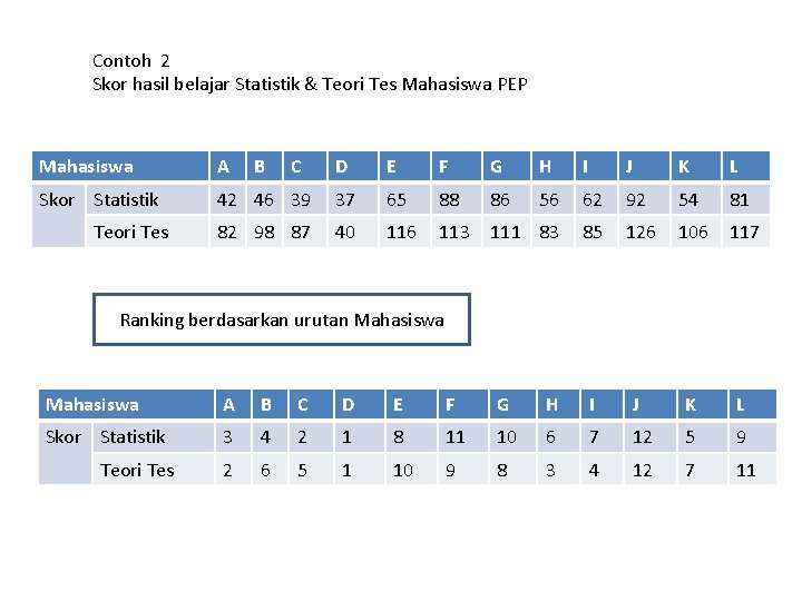 Contoh 2 Skor hasil belajar Statistik & Teori Tes Mahasiswa PEP Mahasiswa A Skor