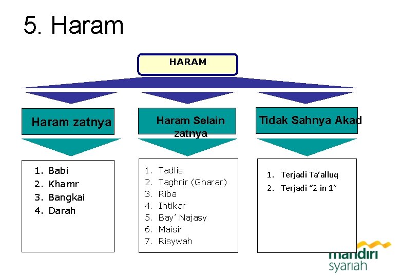 5. Haram HARAM Haram Selain zatnya Haram zatnya 1. 2. 3. 4. Babi Khamr