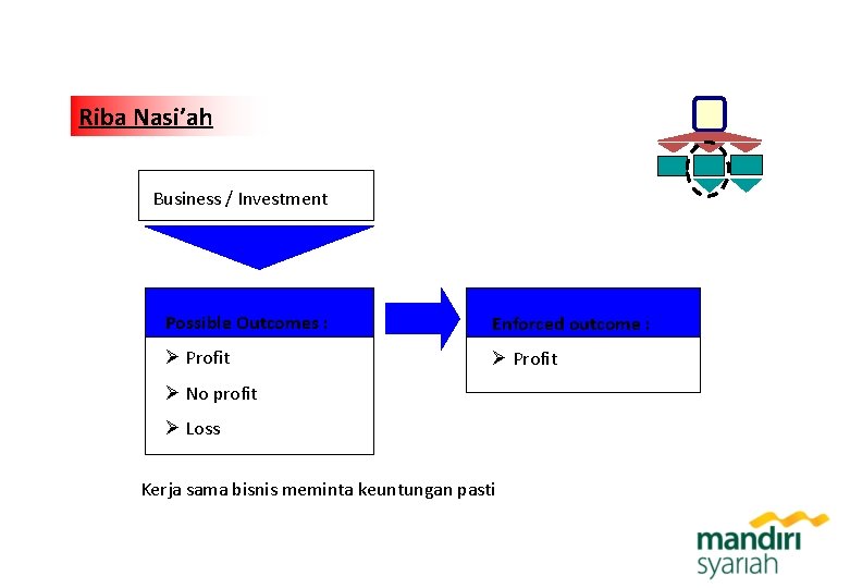 Riba Nasi’ah Business / Investment Possible Outcomes : Enforced outcome : Ø Profit Ø