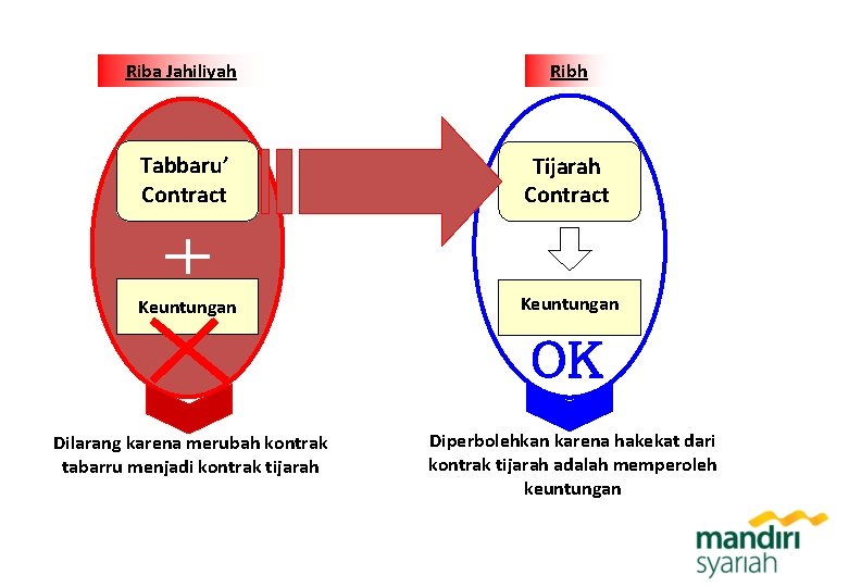 Riba Jahiliyah Ribh Tabbaru’ Contract Tijarah Contract Keuntungan OK Dilarang karena merubah kontrak tabarru