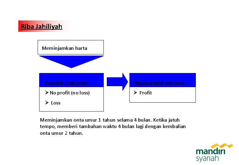 Riba Jahiliyah Meminjamkan harta Possible Outcomes : Manipulated outcome : ØNo profit (no loss)