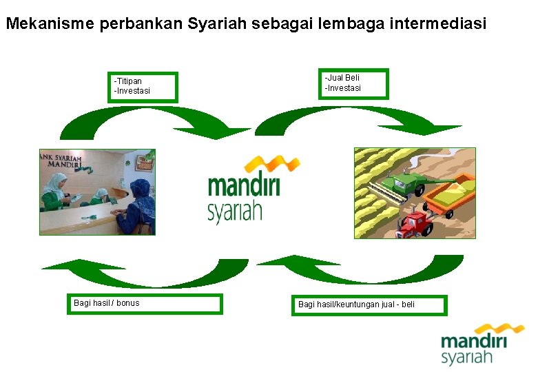 Mekanisme perbankan Syariah sebagai lembaga intermediasi -Titipan -Investasi Bagi hasil / bonus -Jual Beli