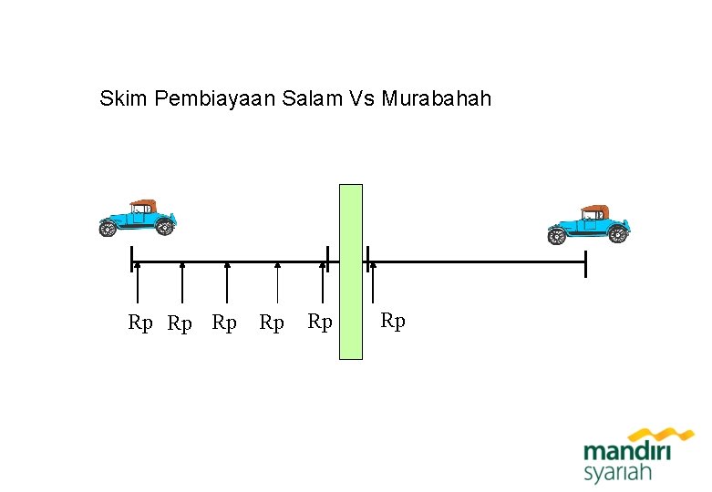 Skim Pembiayaan Salam Vs Murabahah Rp Rp Rp 