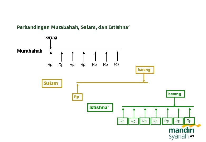 Perbandingan Murabahah, Salam, dan Istishna’ barang Murabahah Rp Rp barang Salam barang Rp Istishna’