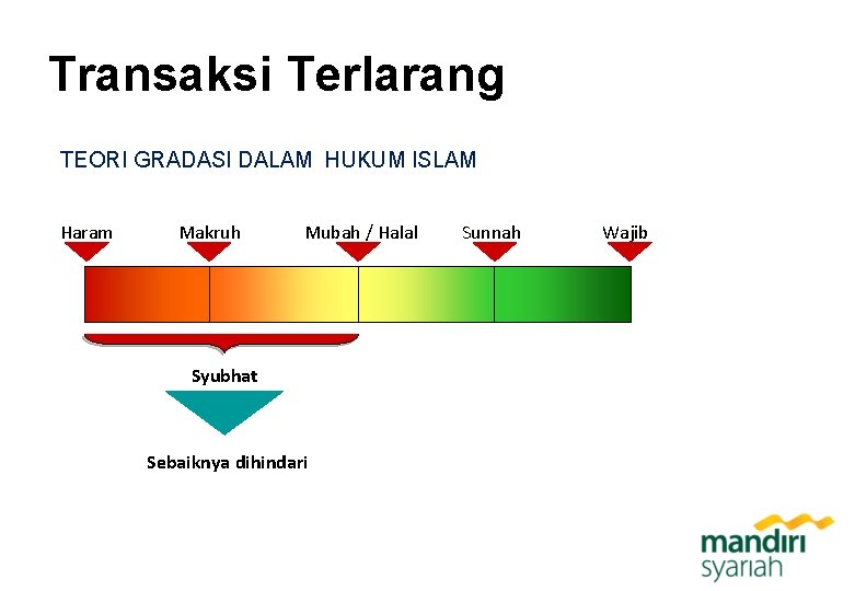 Transaksi Terlarang TEORI GRADASI DALAM HUKUM ISLAM Haram Makruh Mubah / Halal Syubhat Sebaiknya