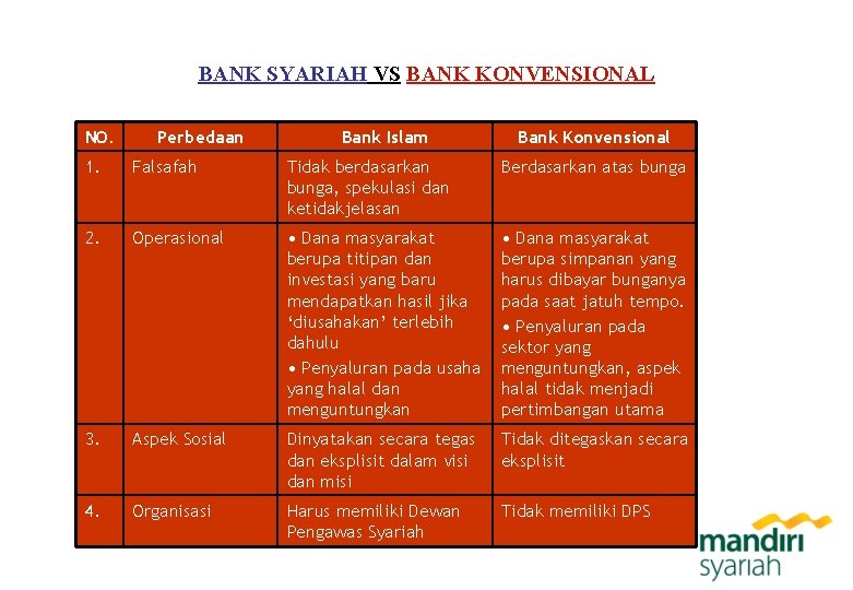 BANK SYARIAH VS BANK KONVENSIONAL NO. Perbedaan Bank Islam Bank Konvensional 1. Falsafah Tidak