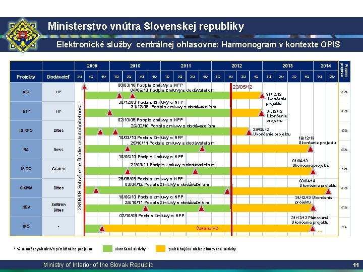 Ministerstvo vnútra Slovenskej republiky Elektronické služby centrálnej ohlasovne: Harmonogram v kontexte OPIS 29/06/09 Schválenie