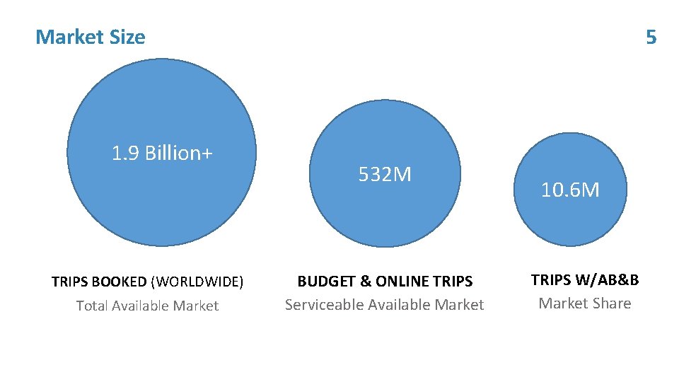 5 Market Size 1. 9 Billion+ TRIPS BOOKED (WORLDWIDE) Total Available Market 532 M