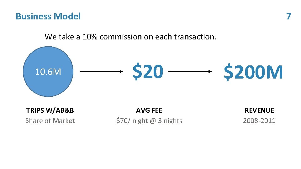 7 Business Model We take a 10% commission on each transaction. 10. 6 M