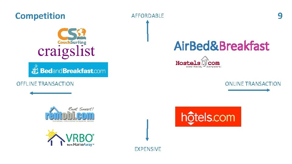 Competition 9 AFFORDABLE Air. Bed&Breakfast ONLINE TRANSACTION OFFLINE TRANSACTION EXPENSIVE 