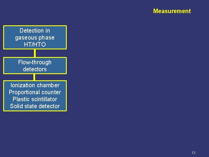 Measurement Detection in gaseous phase HT/HTO Flow-through detectors Ionization chamber Proportional counter Plastic scintillator