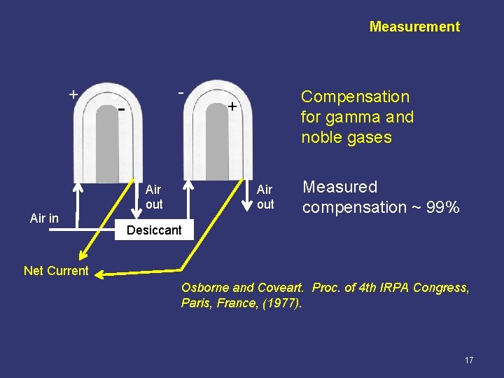 Measurement + Air in - - Compensation for gamma and noble gases + Air