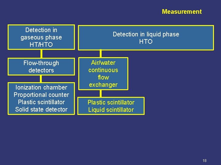 Measurement Detection in gaseous phase HT/HTO Flow-through detectors Ionization chamber Proportional counter Plastic scintillator