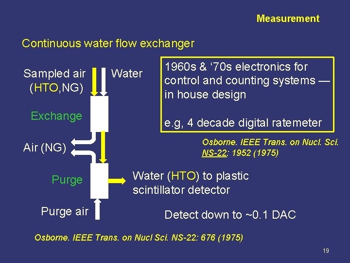 Measurement Continuous water flow exchanger Sampled air (HTO, NG) Exchange Air (NG) Purge air