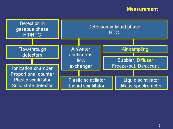 Measurement Detection in gaseous phase HT/HTO Flow-through detectors Ionization chamber Proportional counter Plastic scintillator