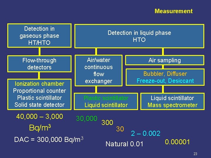 Measurement Detection in gaseous phase HT/HTO Detection in liquid phase HTO Air/water continuous flow