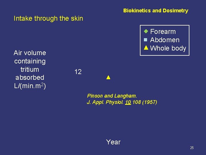 Biokinetics and Dosimetry Intake through the skin Air volume containing tritium absorbed L/(min. m