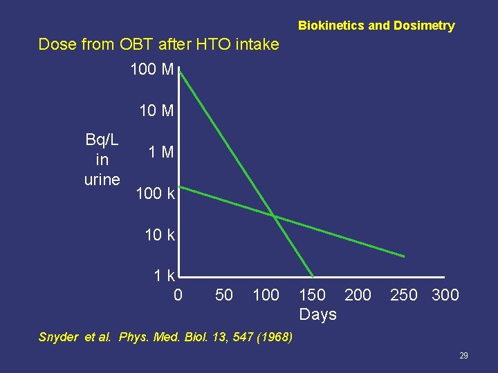 Biokinetics and Dosimetry Dose from OBT after HTO intake 100 M 10 M Bq/L