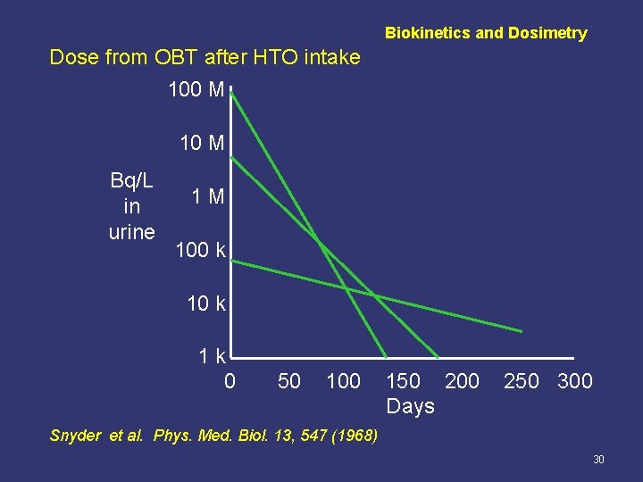 Biokinetics and Dosimetry Dose from OBT after HTO intake 100 M 10 M Bq/L