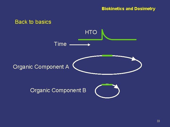 Biokinetics and Dosimetry Back to basics HTO Time Organic Component A Organic Component B