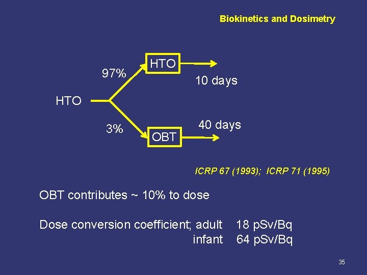 Biokinetics and Dosimetry 97% HTO 10 days HTO 3% OBT 40 days ICRP 67