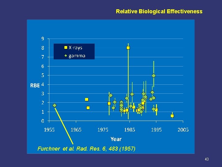 Relative Biological Effectiveness Furchner et al. Rad. Res. 6, 483 (1957) 43 