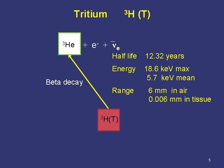 Tritium 3 He 3 H (T) + e- + ν e Beta decay Half