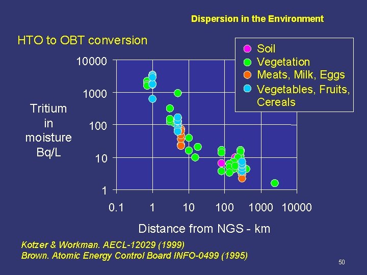 Dispersion in the Environment HTO to OBT conversion Soil Vegetation Meats, Milk, Eggs Vegetables,