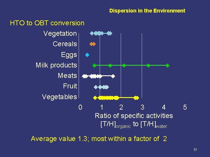 Dispersion in the Environment HTO to OBT conversion Vegetation Cereals Eggs Milk products Meats