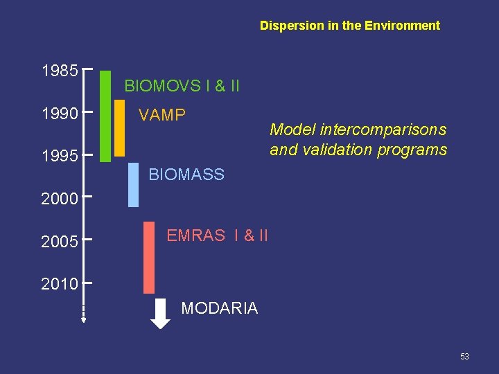 Dispersion in the Environment 1985 1990 1995 BIOMOVS I & II VAMP Model intercomparisons