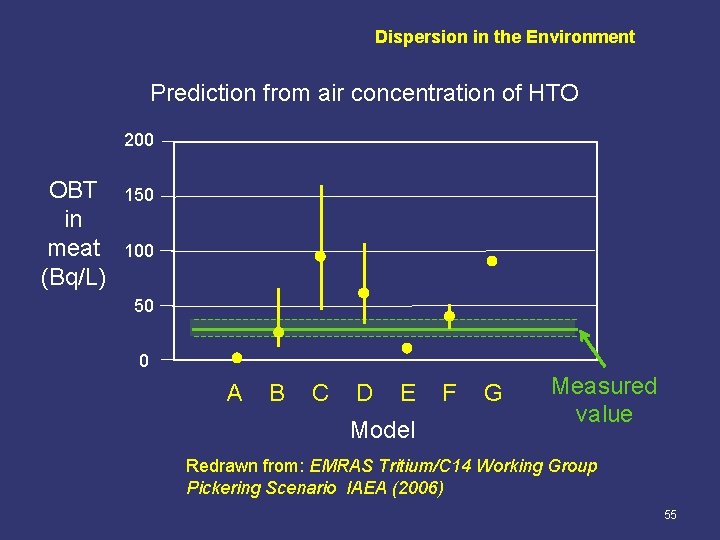 Dispersion in the Environment Prediction from air concentration of HTO 200 OBT in meat
