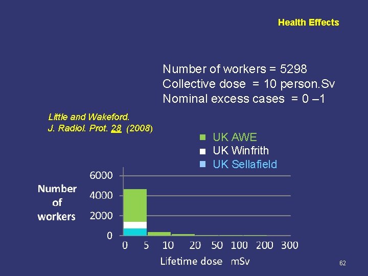 Health Effects Number of workers = 5298 Collective dose = 10 person. Sv Nominal