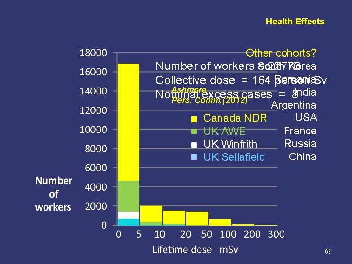 Health Effects Other cohorts? Korea Number of workers South = 22776 Collective dose =