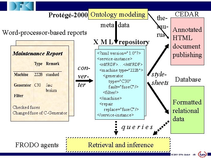 CEDAR Protégé-2000 Ontology modeling meta data Word-processor-based reports X M L repository Maintenance Report