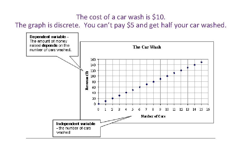 The cost of a car wash is $10. The graph is discrete. You can’t