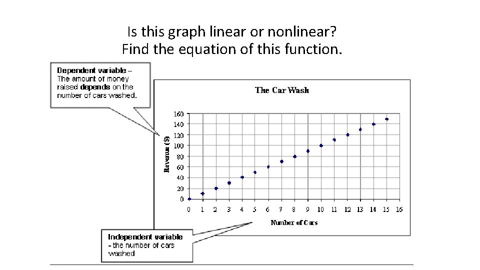 Is this graph linear or nonlinear? Find the equation of this function. 