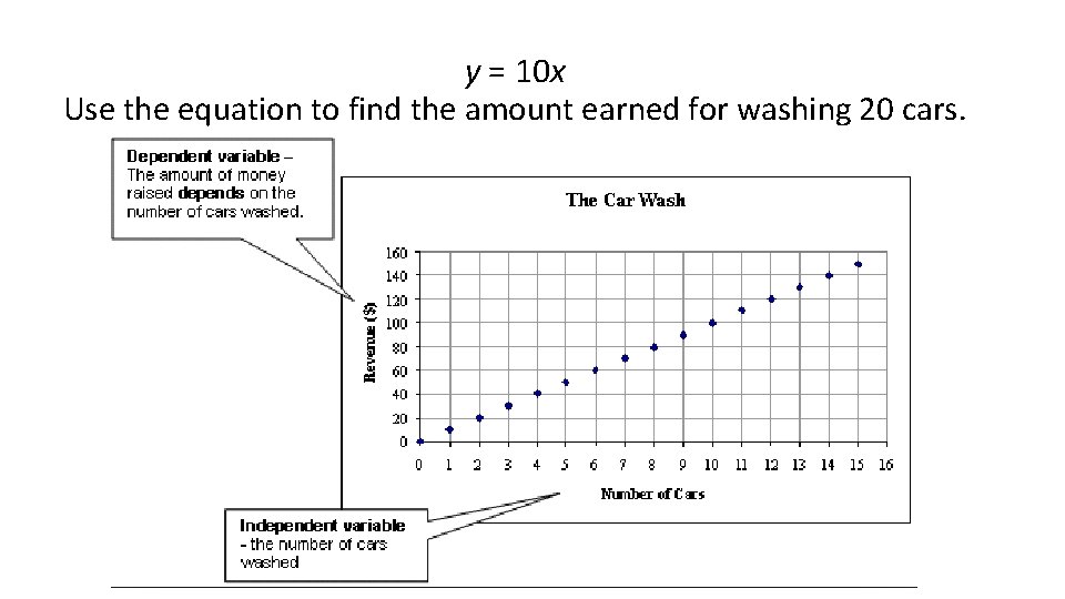 y = 10 x Use the equation to find the amount earned for washing