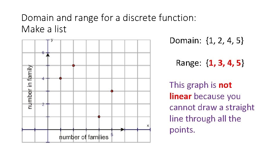 Domain and range for a discrete function: Make a list Domain: {1, 2, 4,