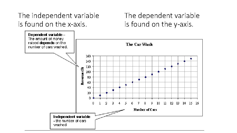 The independent variable is found on the x-axis. The dependent variable is found on