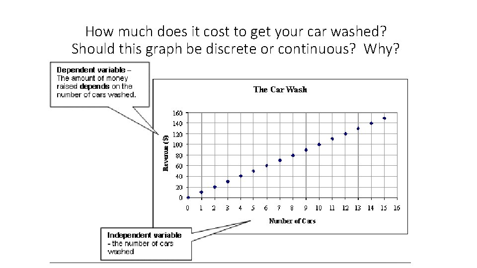 How much does it cost to get your car washed? Should this graph be