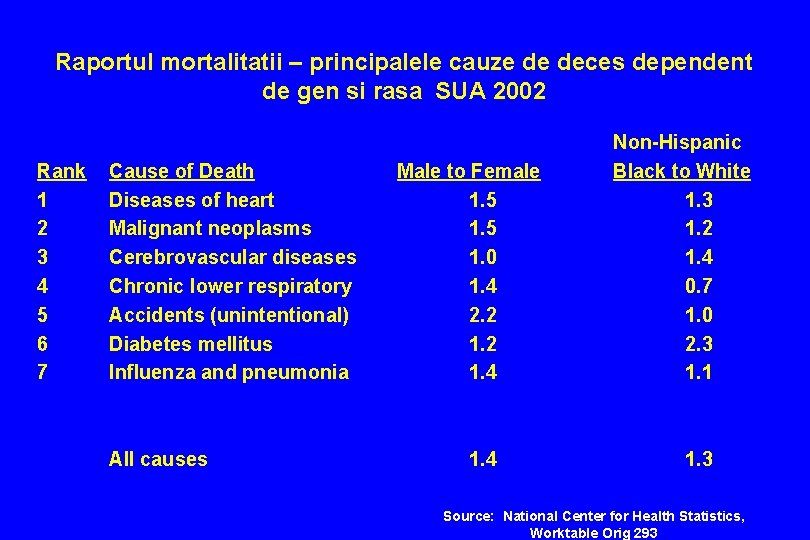 Raportul mortalitatii – principalele cauze de deces dependent de gen si rasa SUA 2002