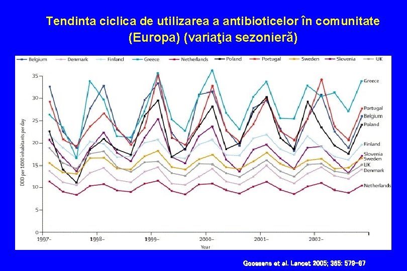 Tendinta ciclica de utilizarea a antibioticelor în comunitate (Europa) (variaţia sezonieră) Goossens et al.