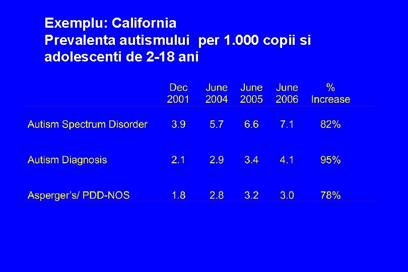 Exemplu: California Prevalenta autismului per 1. 000 copii si adolescenti de 2 -18 ani