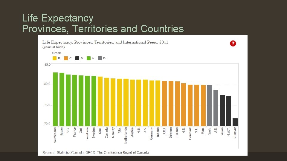 Life Expectancy Provinces, Territories and Countries 